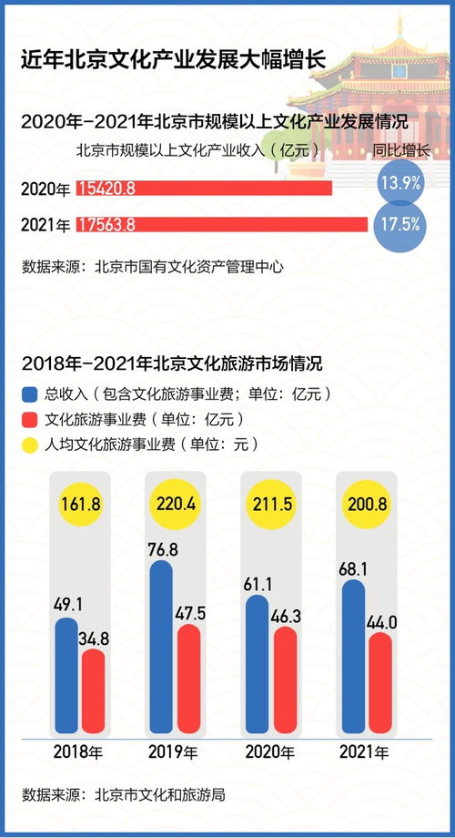 連續六年全國第一！北京文化產業創新發展的“數字引擎”